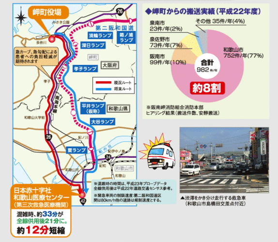 イラスト：岬町役場から日本赤十字社和歌山医療センターまでの到着が約12分短縮する事を示すイラストと岬町から町外への緊急搬送の割合を示した円グラフ