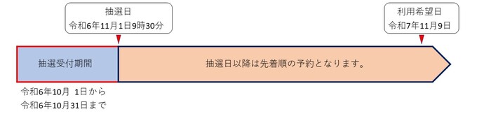 予約にかかる受付の例図