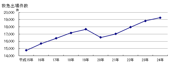 図：救急出場件数