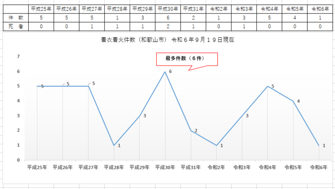 着衣着火グラフ