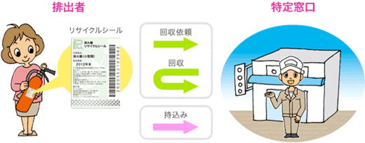 イラスト：消火器の廃棄処分について