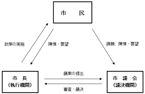 イラスト：市議会の仕組み