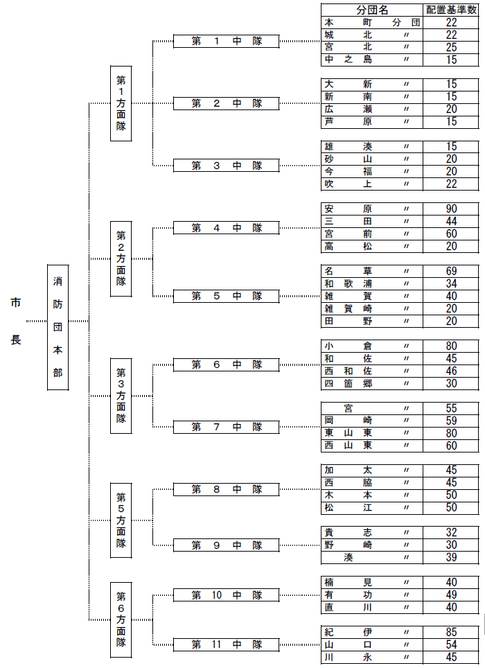 図：組織図