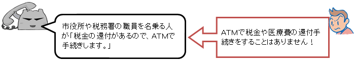 イラスト：市役所や税務署の職員を名乗る人が「税金の還付があるので、ATMで手続きします。」ATMで税金や医療費の還付手続きをすることはありません！