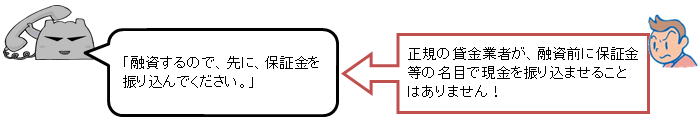 イラスト：「融資するので、先に、保証金を振り込んでください。」正規の賃金業者が、融資前に保証金などの名目で現金を振り込ませることはありません！