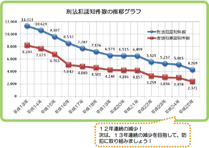 イラスト：刑法犯認知件数の推移グラフ