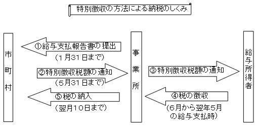 イラスト：特別徴収の方法による納税のしくみ