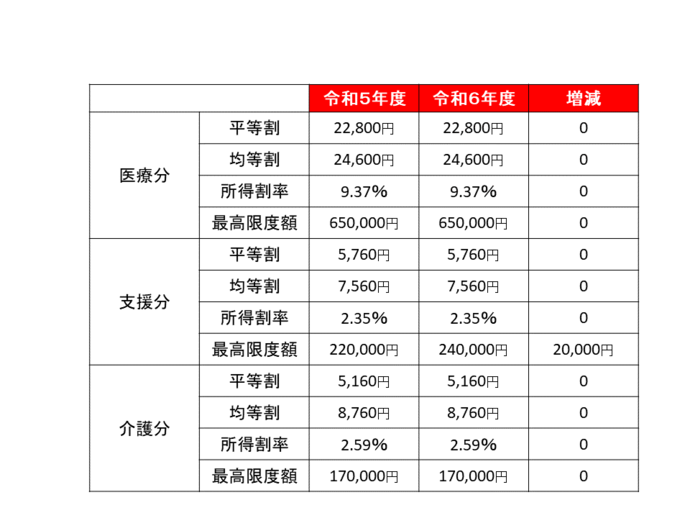 令和6年度保険料