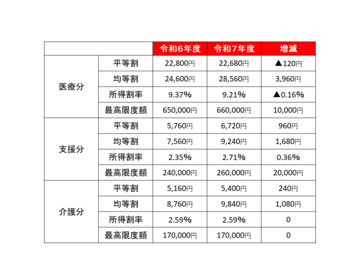 令和7年度保険料