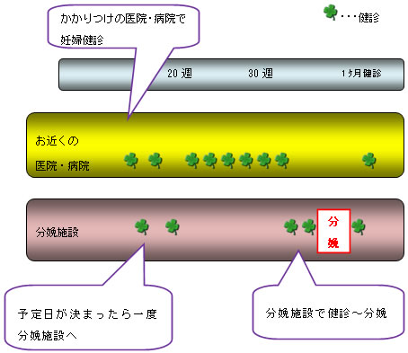 イラスト：セミオープンシステムの場合の外来・健診の受け方