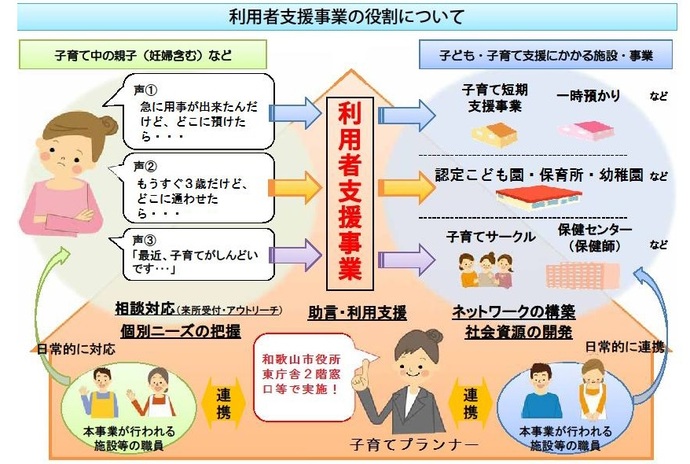 イラスト：利用者支援事業のイメージ