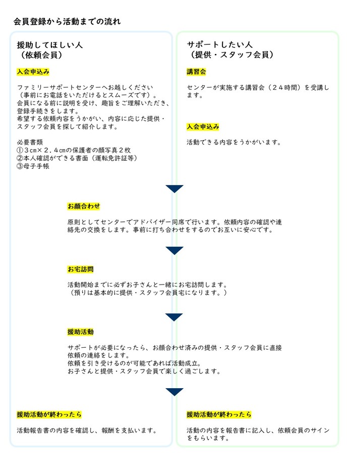 イラスト2：会員登録から活動までの流れ
