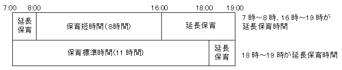 図：保育時間