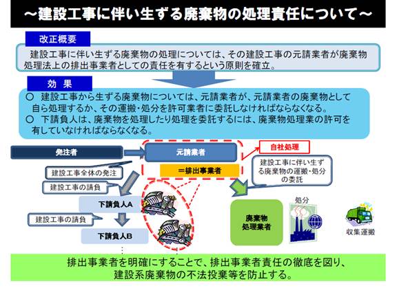 イラスト：建設工事に伴い生ずる廃棄物の処理責任について