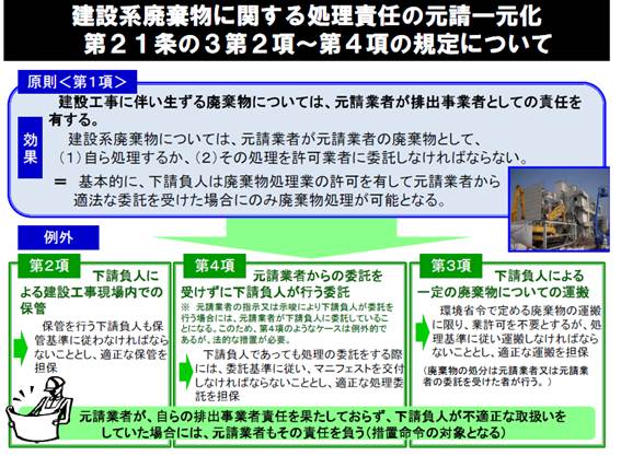 イラスト：建設系廃棄物に関する処理責任の元請一元化　第21条の3第2項～第4項の規定について