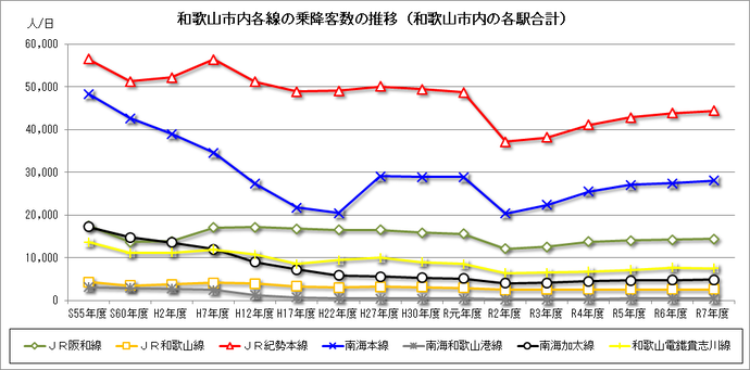 図:和歌山市内各線の乗降客数の推移