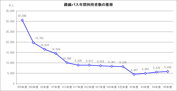 図：路線バス年間利用者数の推移