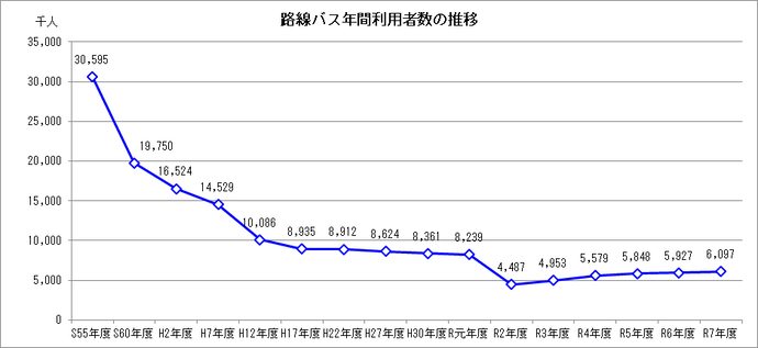 図:路線バス年間利用者数の推移