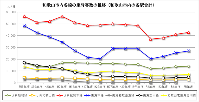 図：和歌山市内各線の乗降客数の推移