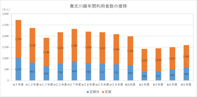 貴志川線年間利用者数推移