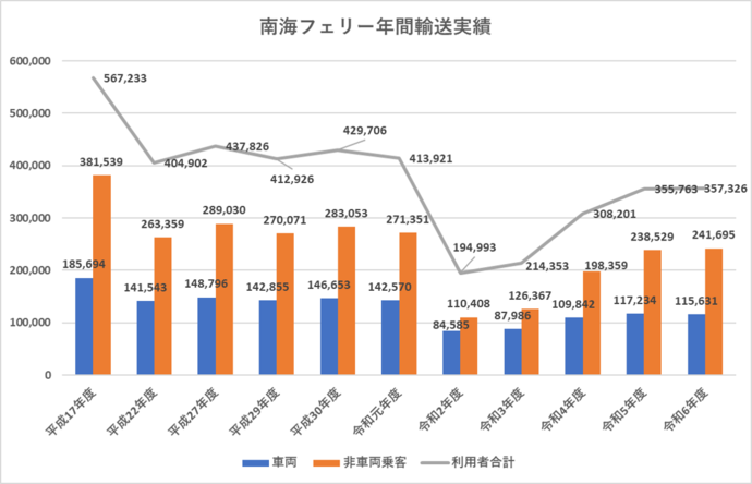 南海フェリー輸送実績