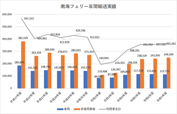 南海フェリー輸送実績