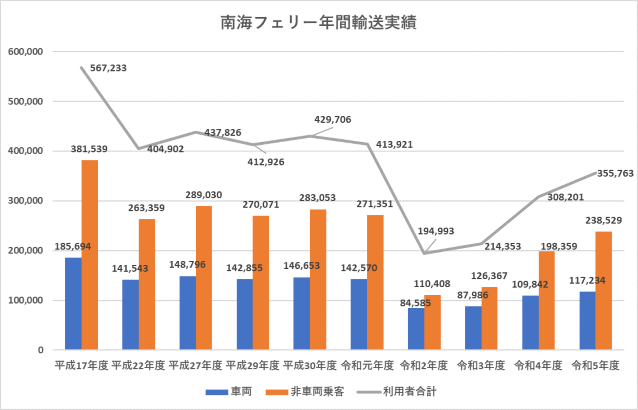 南海フェリー輸送実績