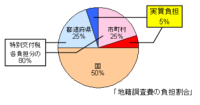 図：グラフ