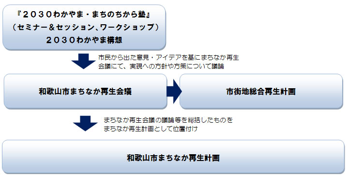 イラスト：和歌山市まちなか再生計画までのプロセス