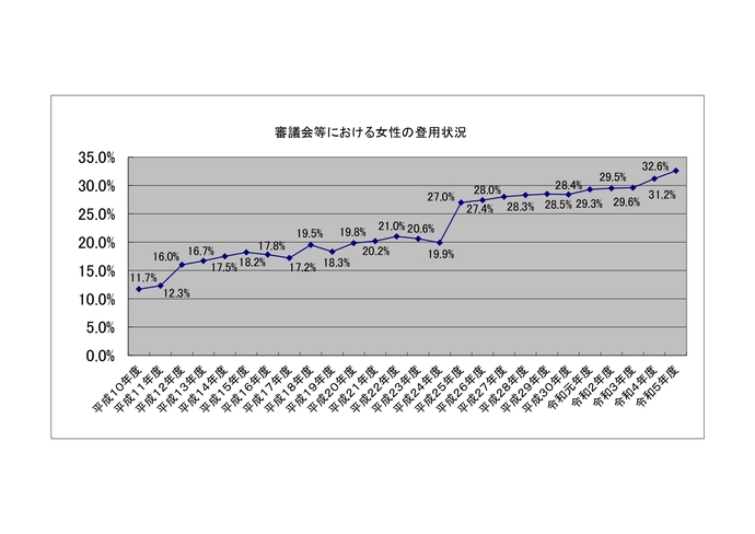 審議会等における女性の都用状況