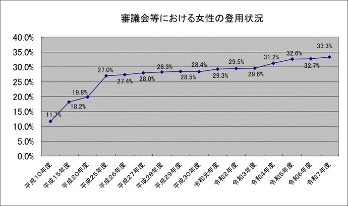 審議会等における女性の都用状況