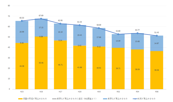 令和6年度版削減が見込まれるごみの割合の変化