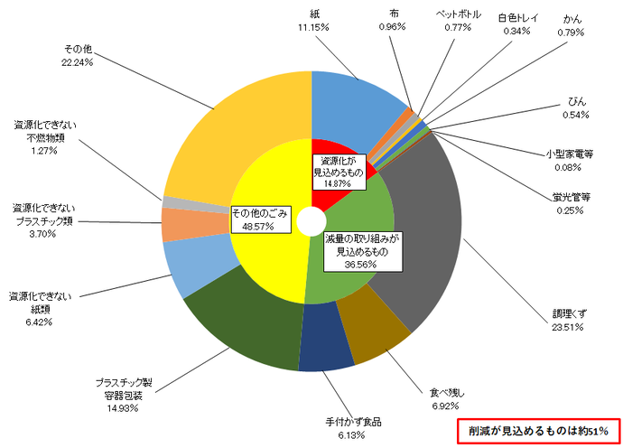 令和6年度家庭系一般ごみ細分別調査結果のグラフ