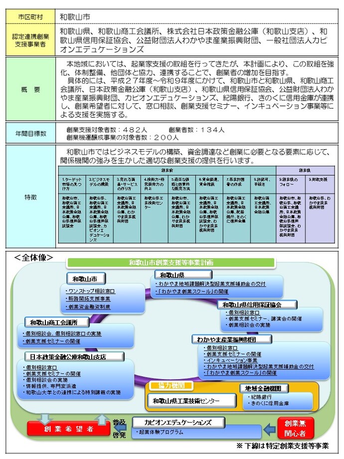 和歌山市創業支援等事業計画の概要