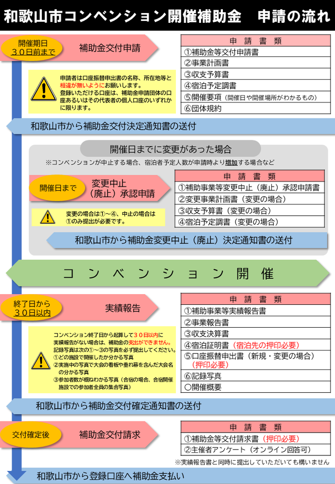 申請の流れを説明した画像