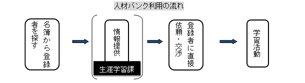 人材バンク利用の流れ図