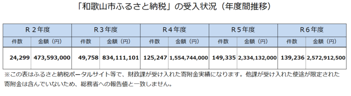 イラスト：寄附金の実績