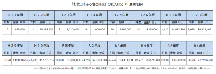 イラスト：寄附金の実績