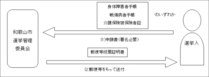 交付申請のイメージ図