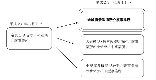 平成28年3月までに、定員18名以下の通所介護事業所は地域密着型通所介護事業所等へ移行します。