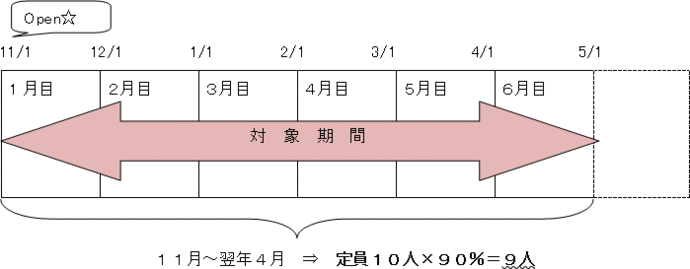 算定基準の期間（1）6月未満