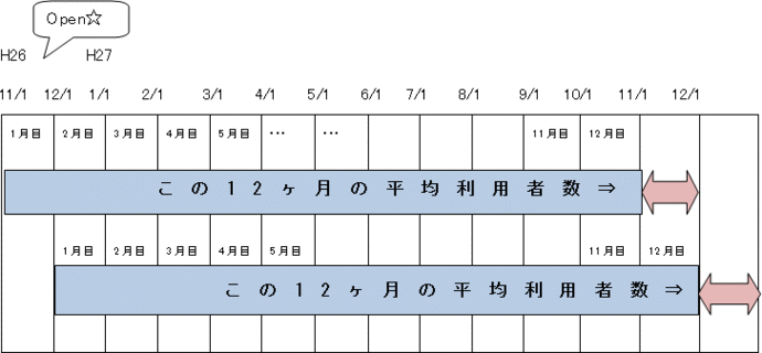 （3）1年以上経過している場合（※前年4月～3月が揃っていない）