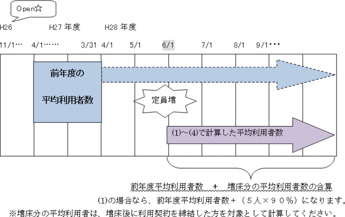 増床した場合