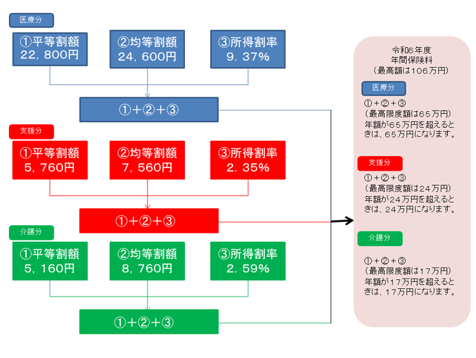 イラスト：一世帯当たりの保険料の決め方