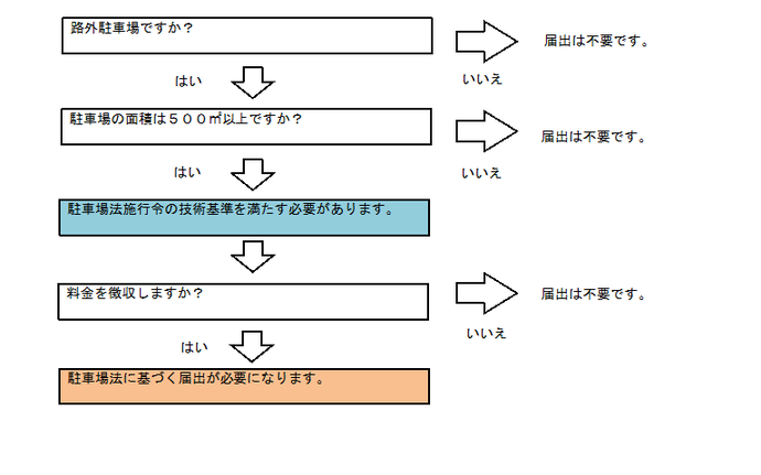 駐車場法届出フロー図