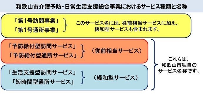 サービス種類・名称の概要図