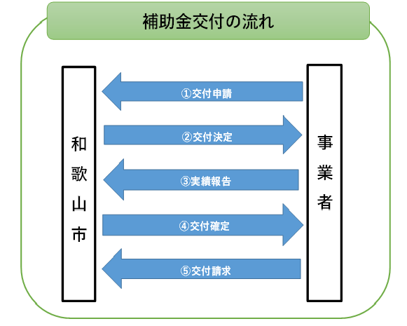 補助金交付の流れ