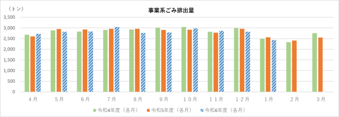 事業系ごみ排出量（資源除く）のグラフ