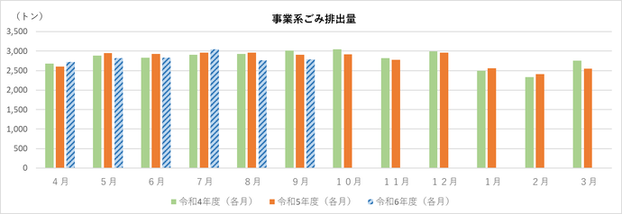 事業系ごみ排出量（資源除く）のグラフ