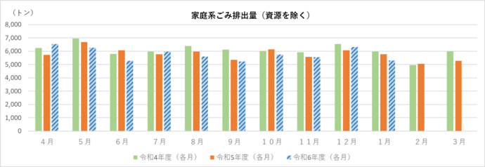 家庭系ごみ排出量（資源除く）のグラフ